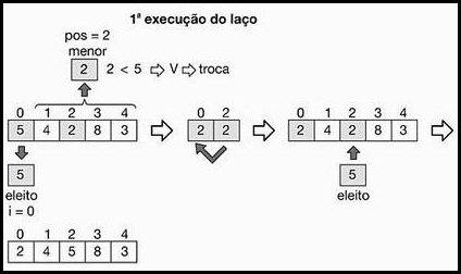 Algoritmo de Ordenação por Seleção - Concurso BB (TI)